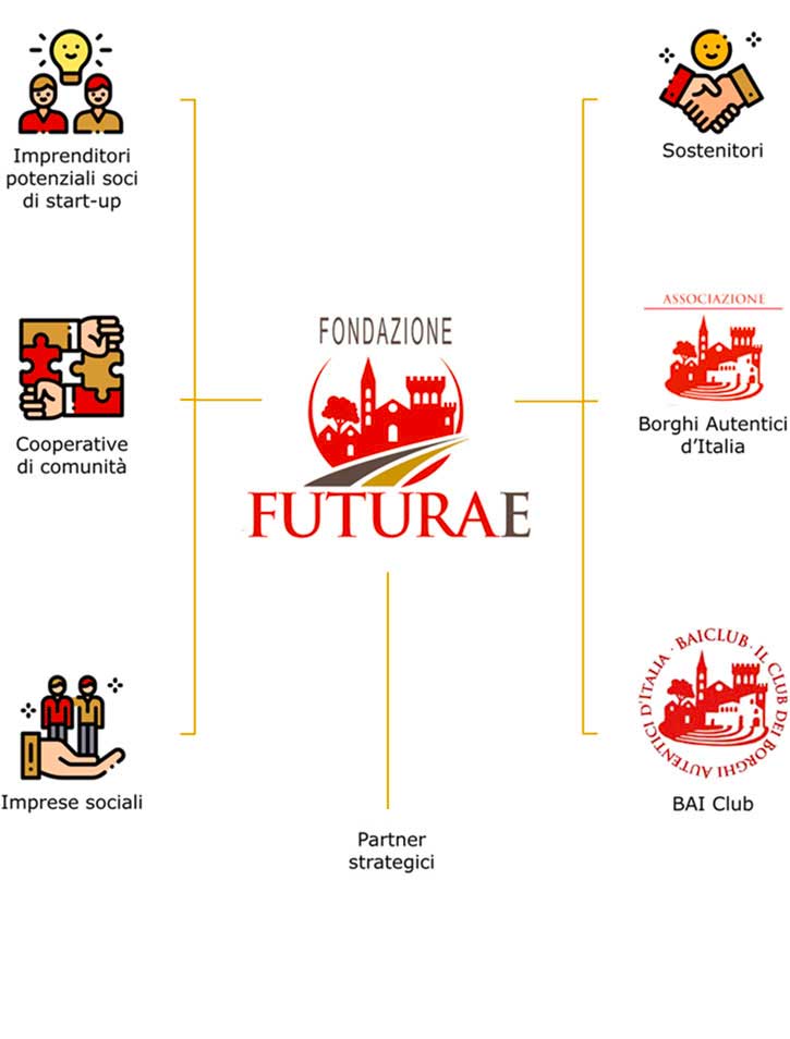 La Rete di Fondazione Futurae