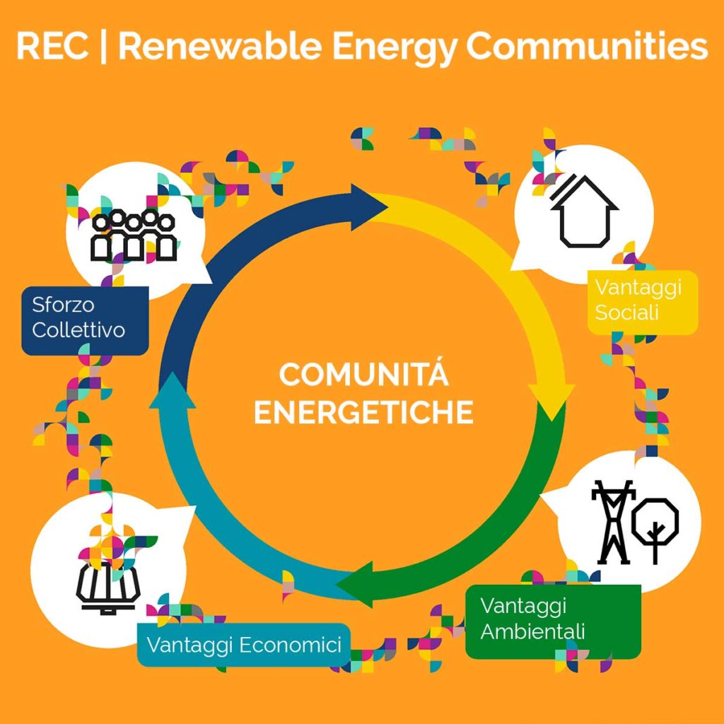 Comunità di Energia Rinnovabile